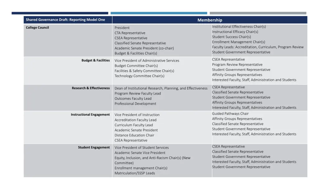 shared governance draft reporting model one