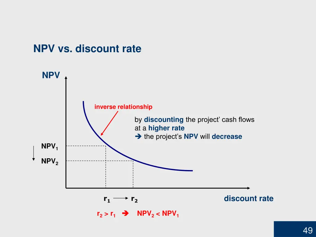 npv vs discount rate