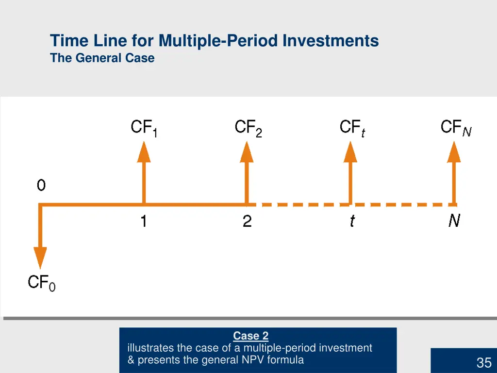 time line for multiple period investments