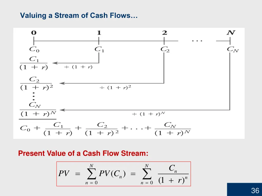 valuing a stream of cash flows
