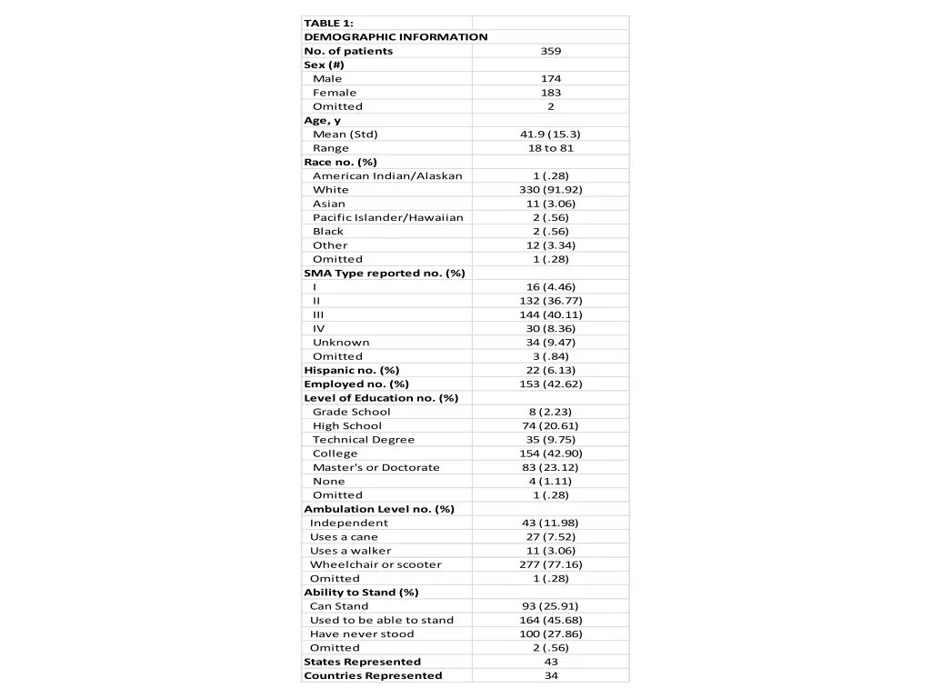 table 1 demographic information no of patients