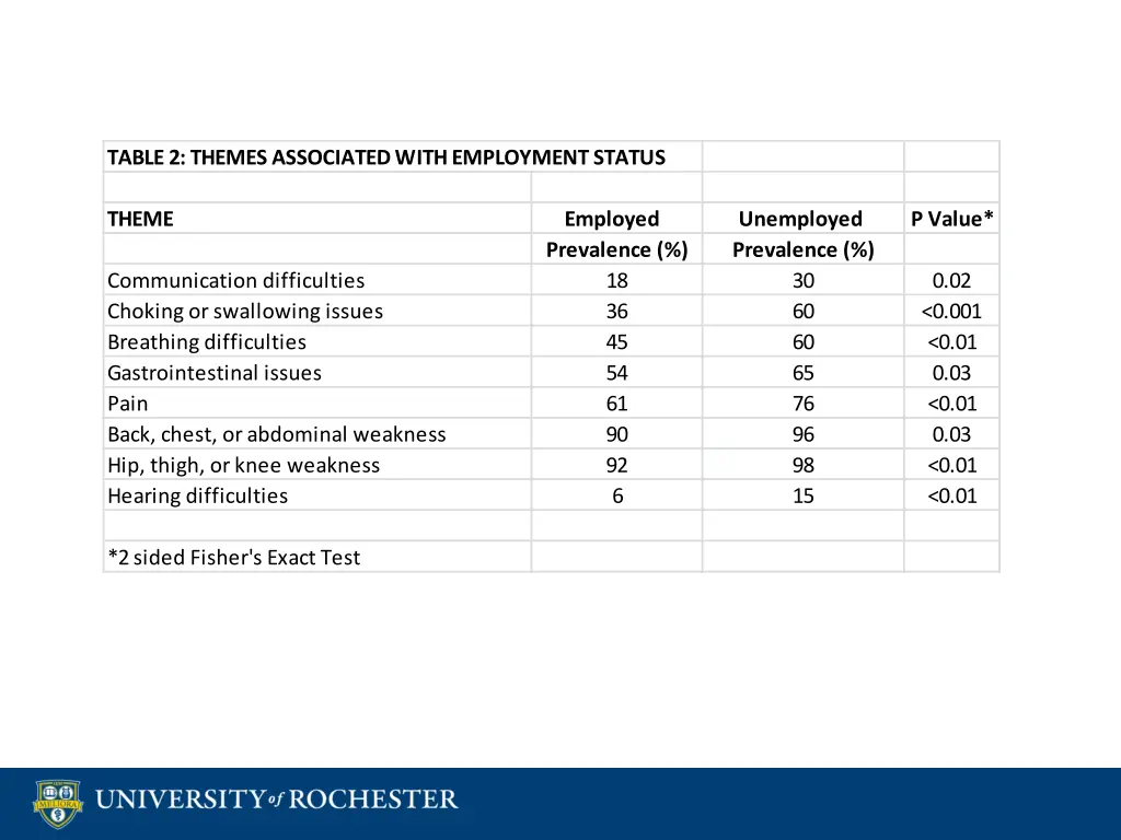 table 2 themes associated with employment status