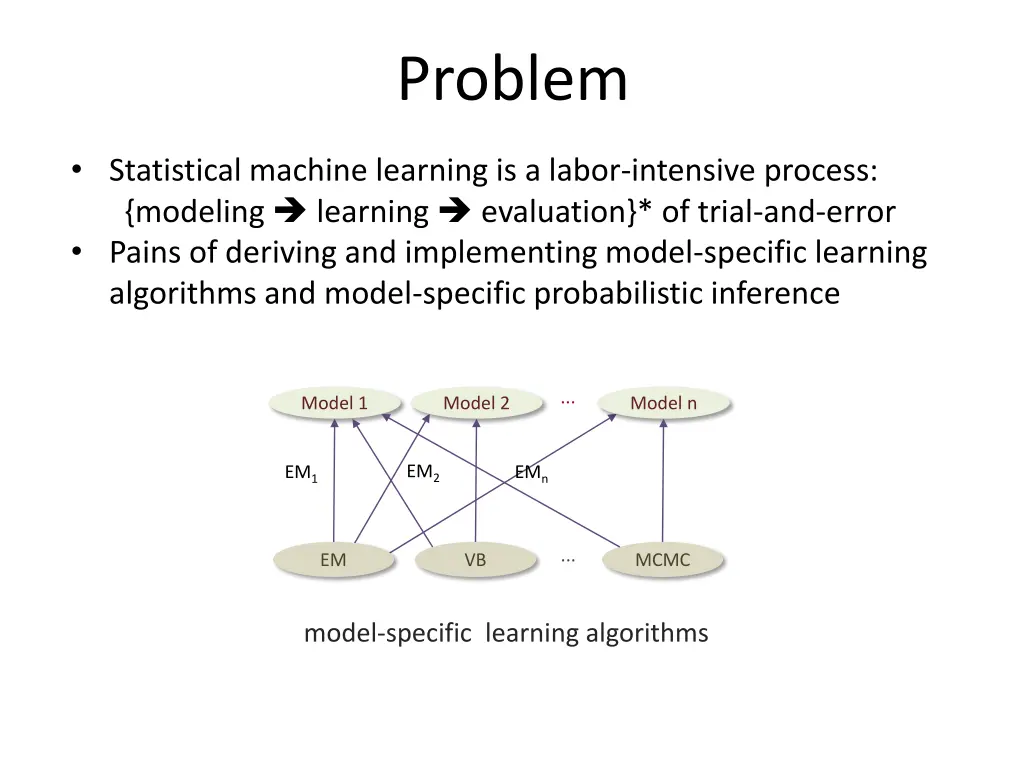 problem