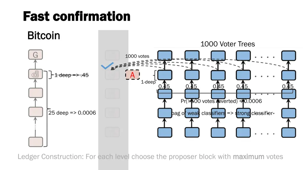 fast confirmation fast confirmation bitcoin