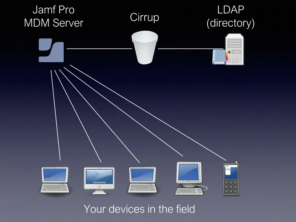 jamf pro mdm server