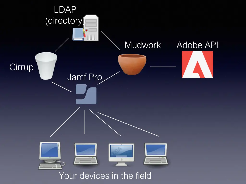 ldap directory