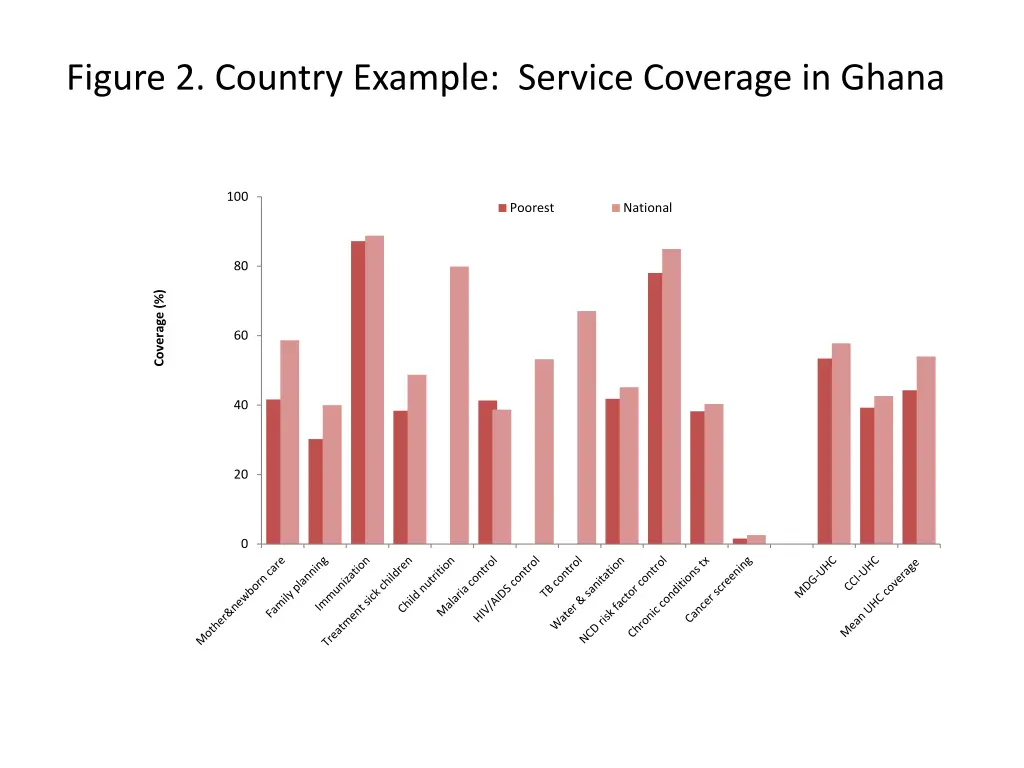 figure 2 country example service coverage in ghana