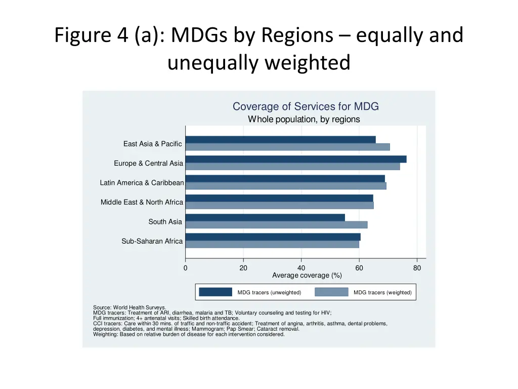 figure 4 a mdgs by regions equally and unequally