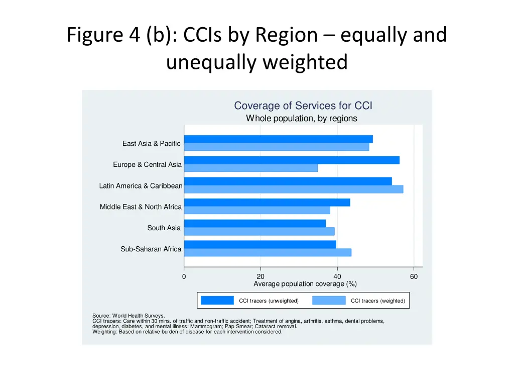 figure 4 b ccis by region equally and unequally
