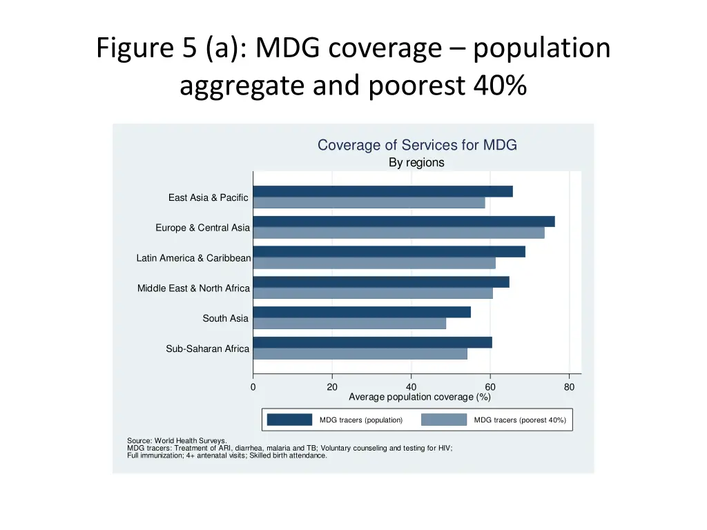 figure 5 a mdg coverage population aggregate