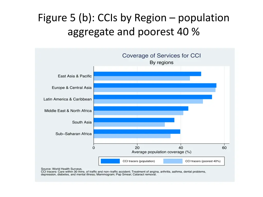 figure 5 b ccis by region population aggregate