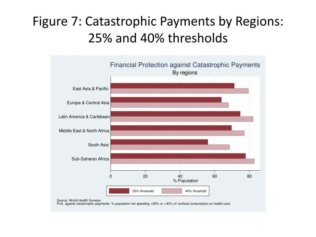 figure 7 catastrophic payments by regions