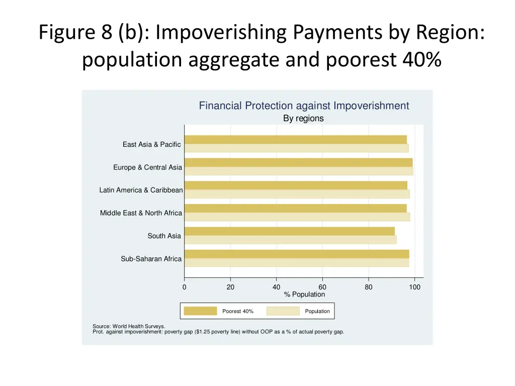 figure 8 b impoverishing payments by region