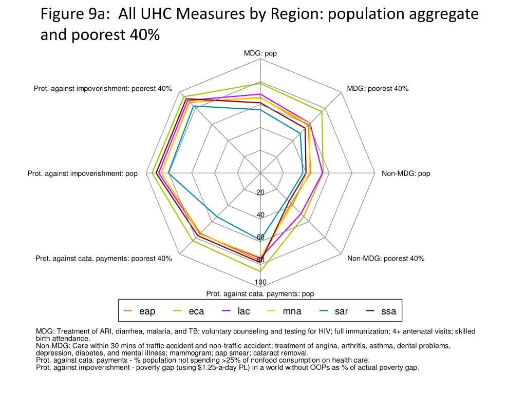 figure 9a all uhc measures by region population