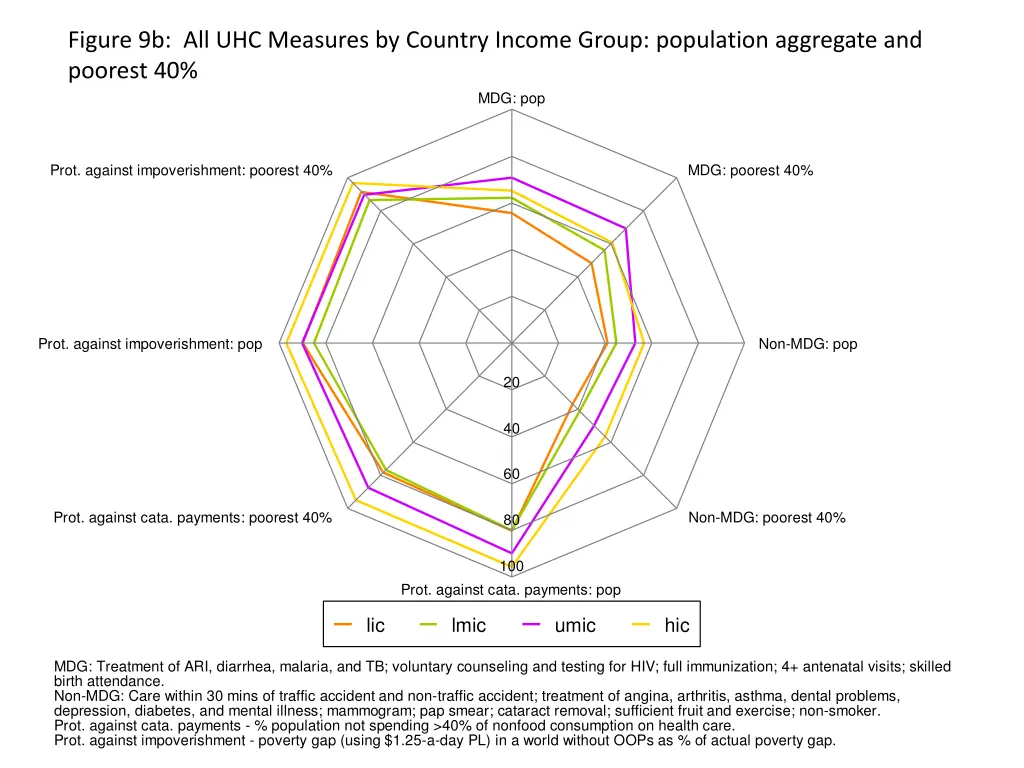 figure 9b all uhc measures by country income