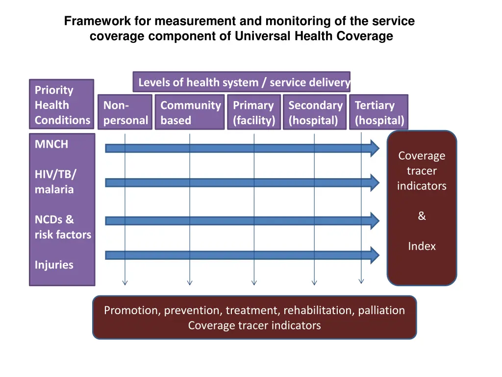 framework for measurement and monitoring