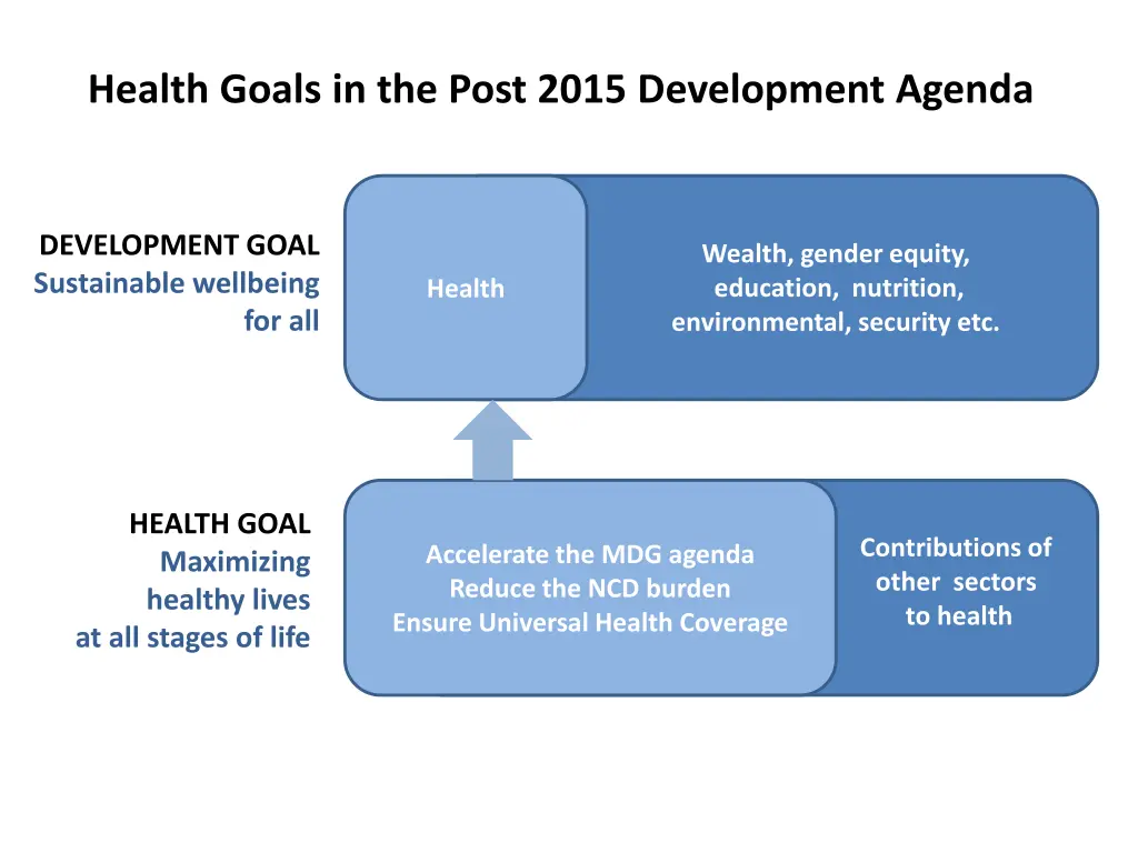 health goals in the post 2015 development agenda