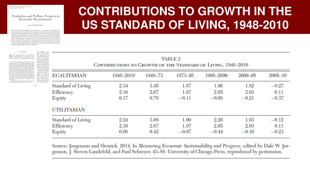contributions to growth in the us standard