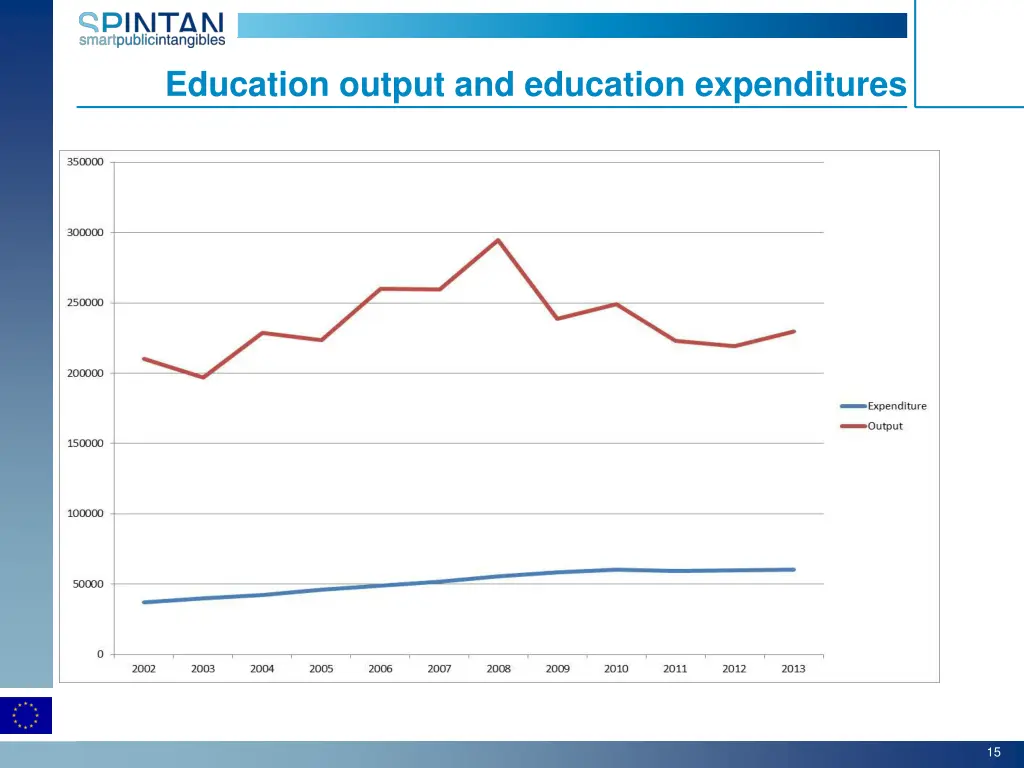 education output and education expenditures