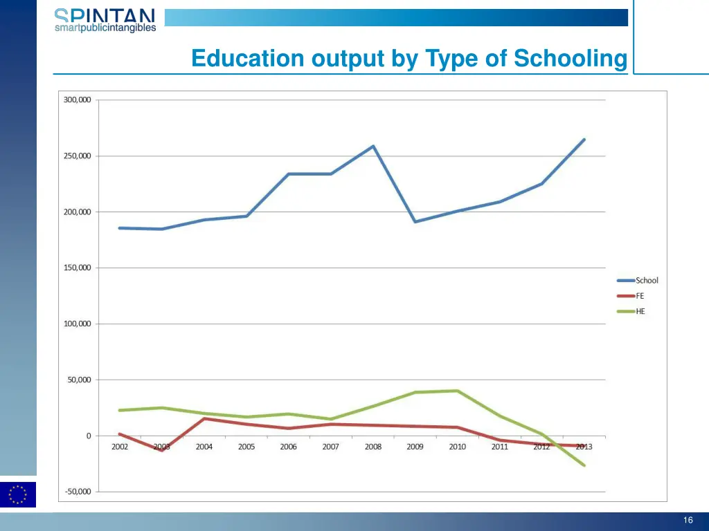 education output by type of schooling