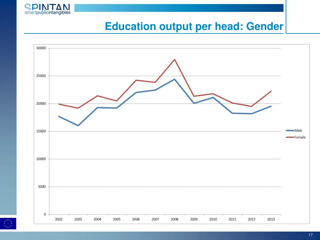 education output per head gender