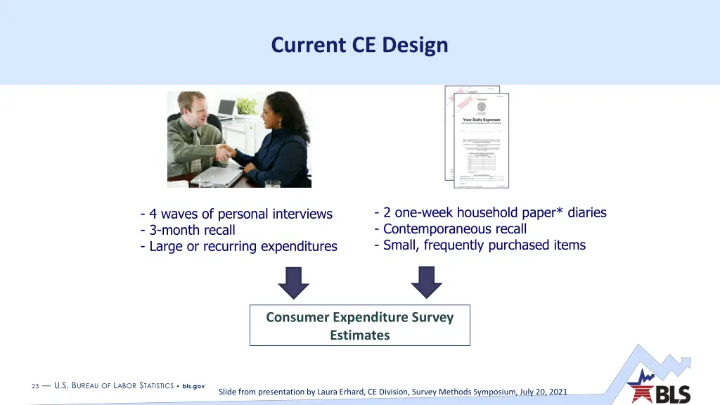 current ce design