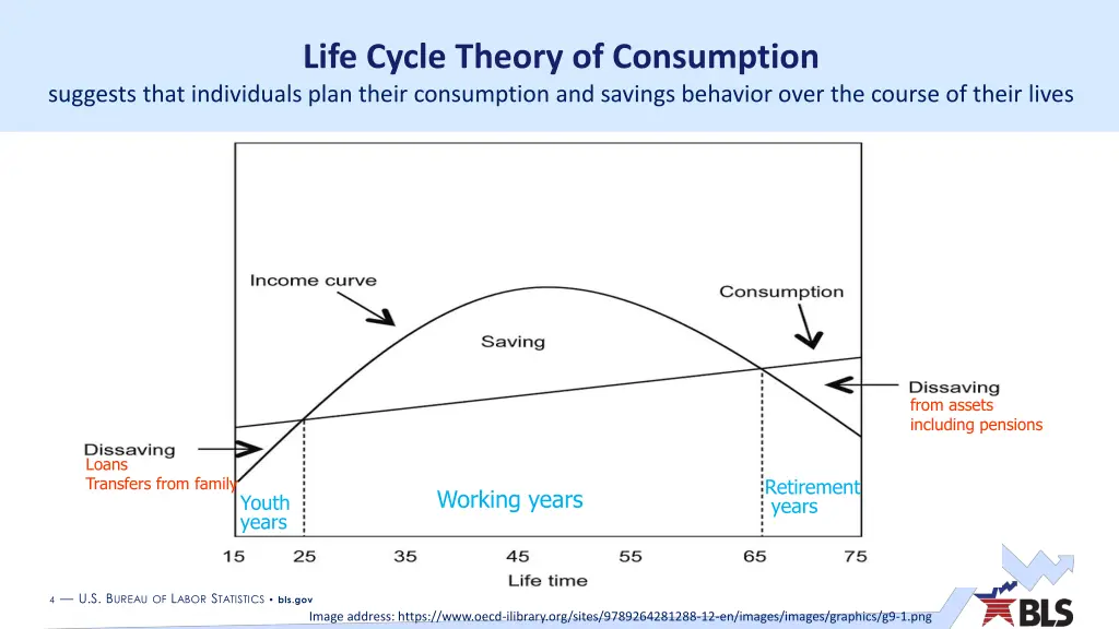 life cycle theory of consumption suggests that