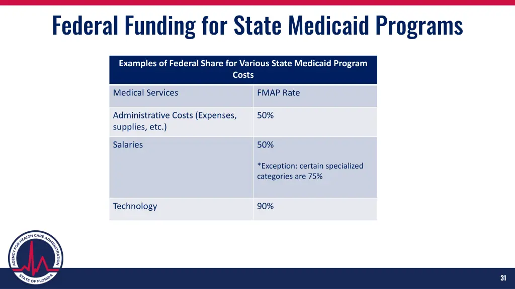federal funding for state medicaid programs 2