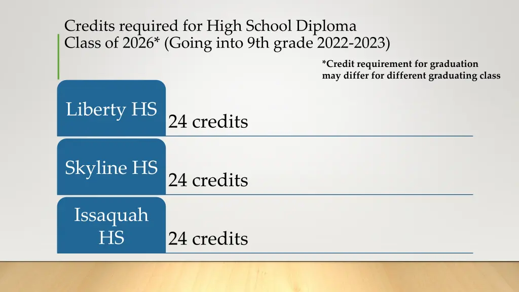 credits required for high school diploma class