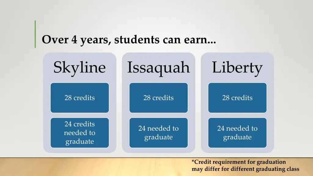 over 4 years students can earn