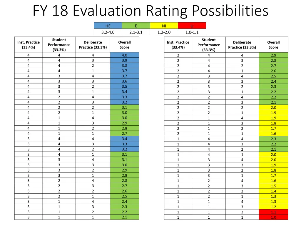 fy 18 evaluation rating possibilities