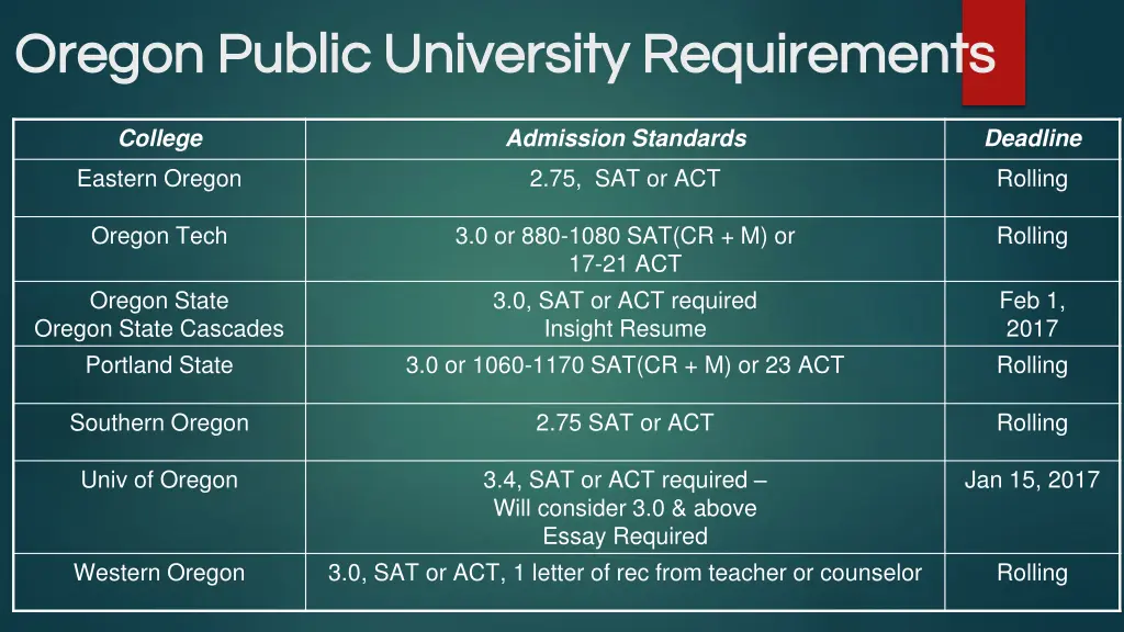 oregon public university requirements oregon