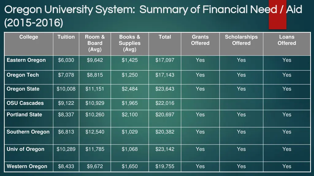 oregon university system summary of financial