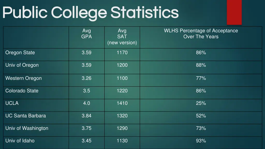 public college statistics public college