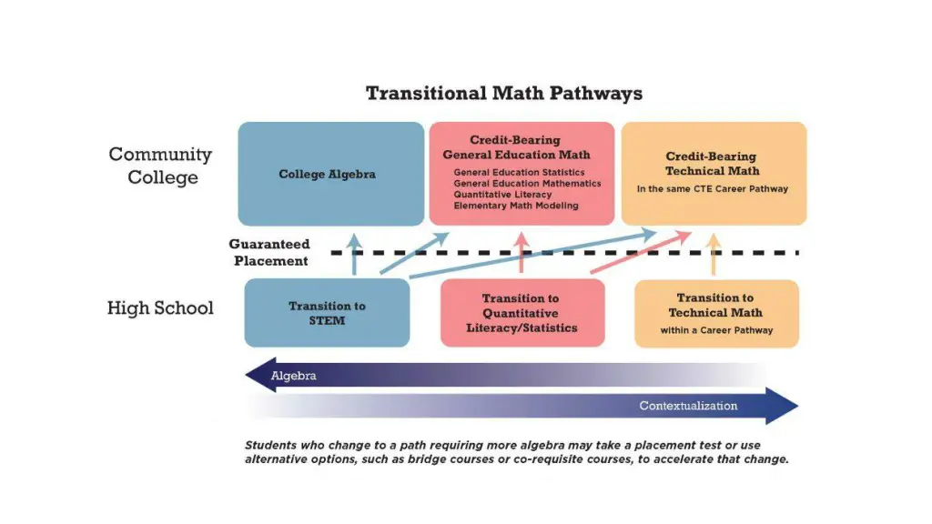 transitional math pathways