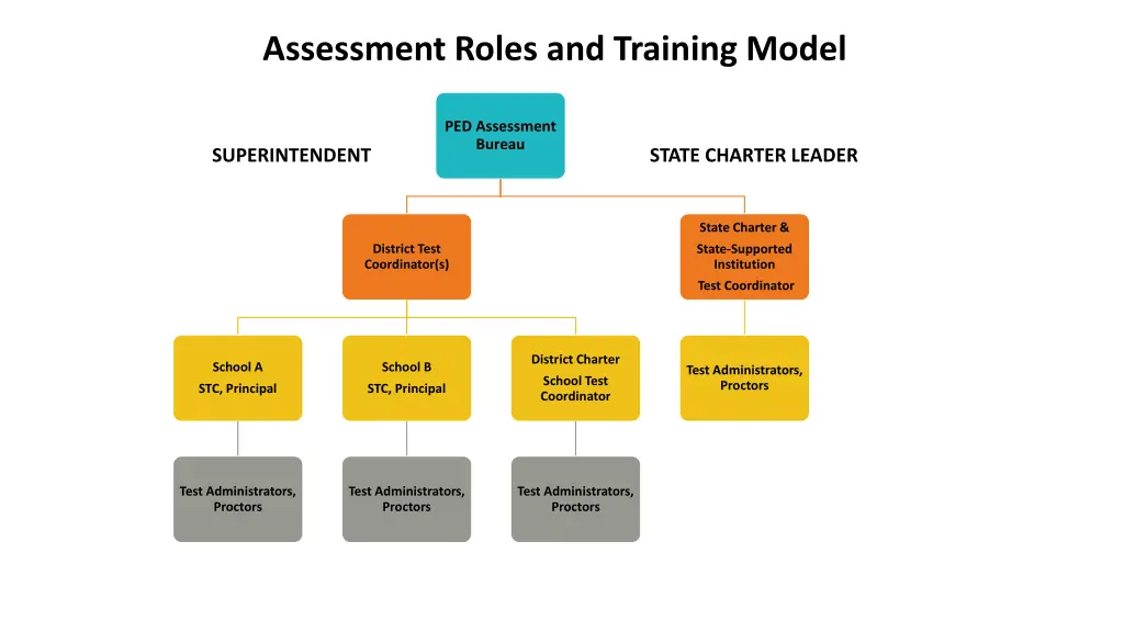 assessment roles and training model