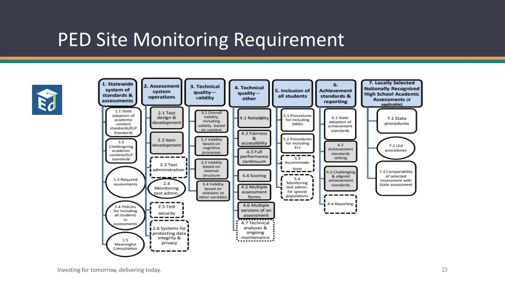 ped site monitoring requirement