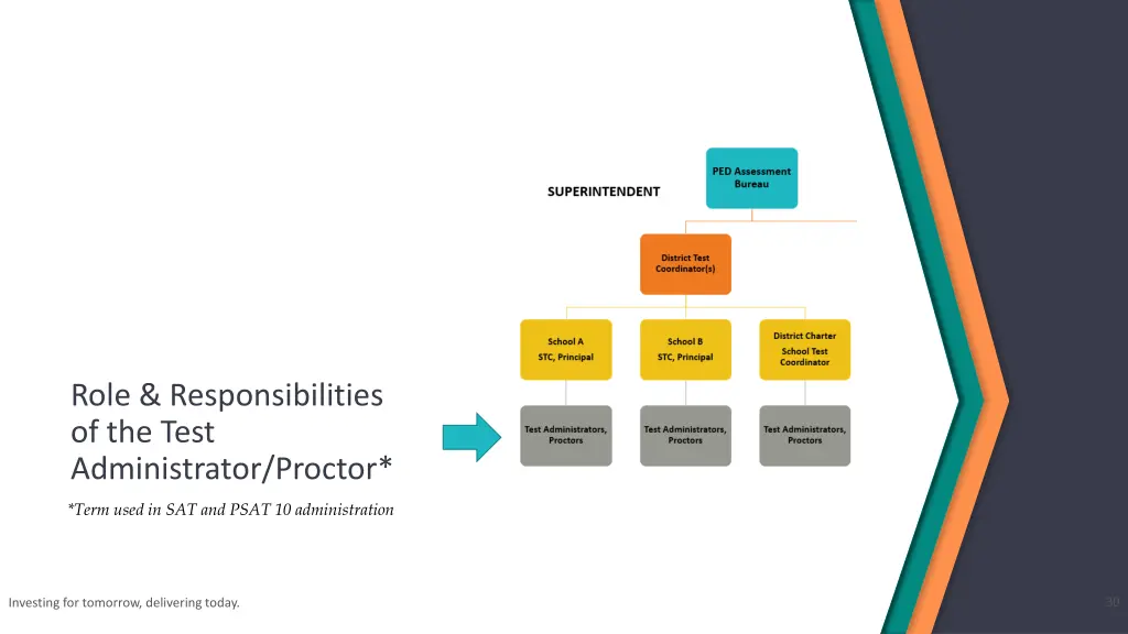 role responsibilities of the test administrator