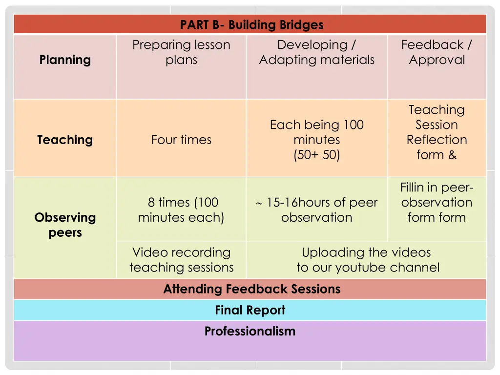 part b building bridges preparing lesson plans