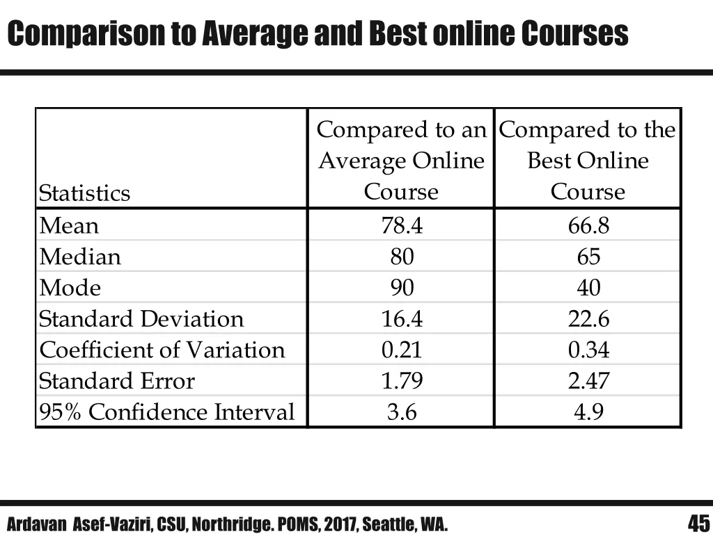 comparison to average and best online courses