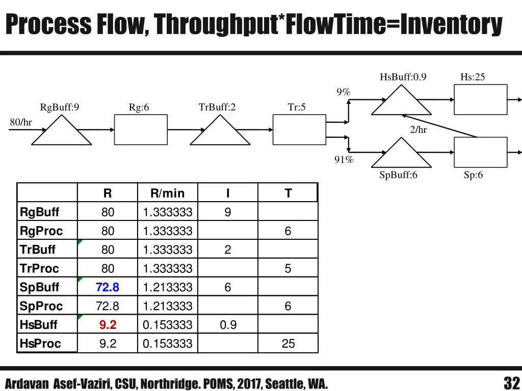 process flow throughput flowtime inventory 1