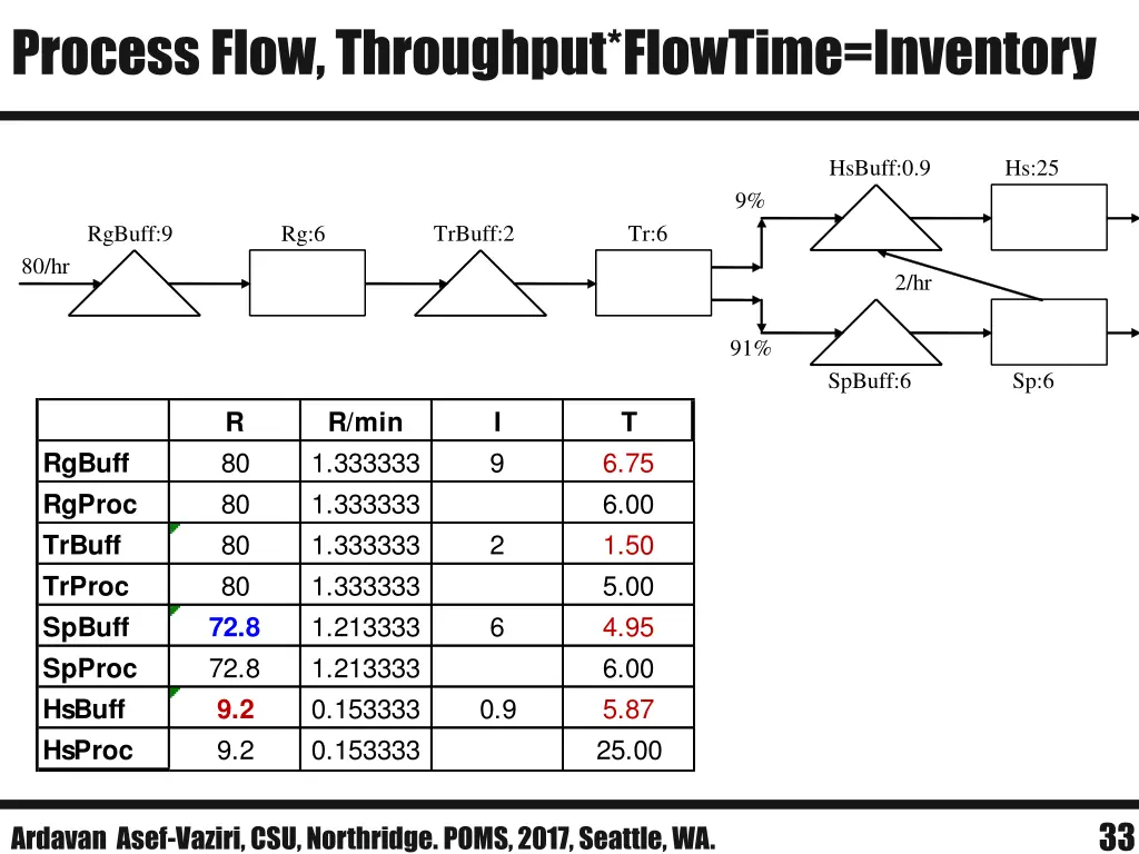 process flow throughput flowtime inventory 2