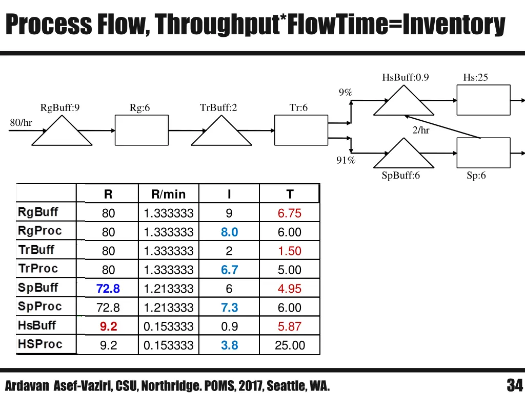 process flow throughput flowtime inventory 3