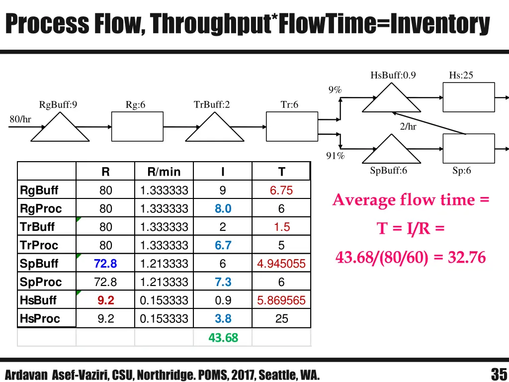 process flow throughput flowtime inventory 4