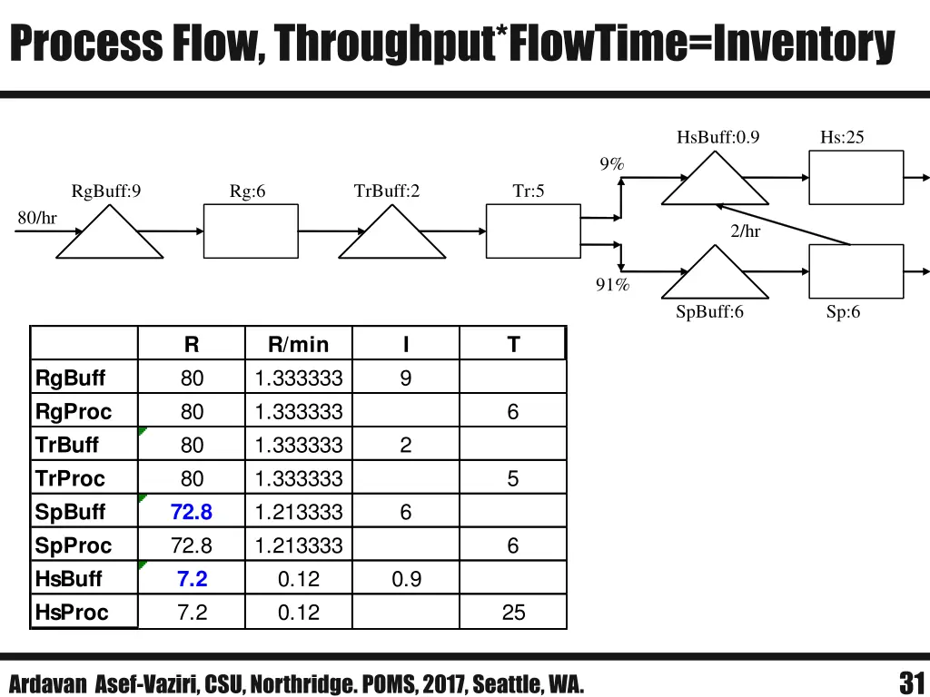 process flow throughput flowtime inventory