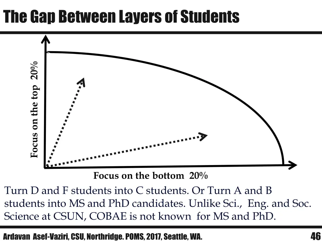 the gap between layers of students
