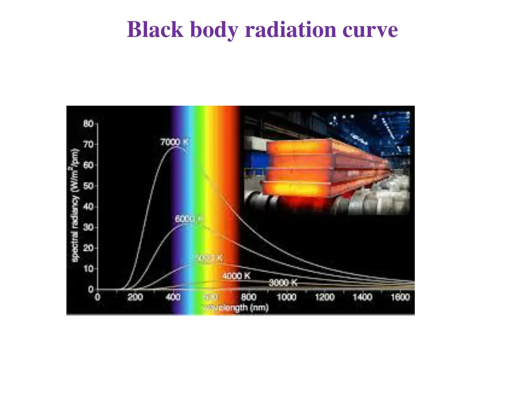 black body radiation curve