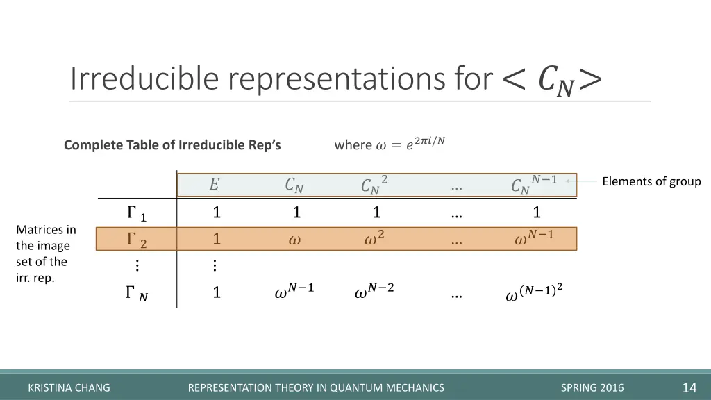 irreducible representations for