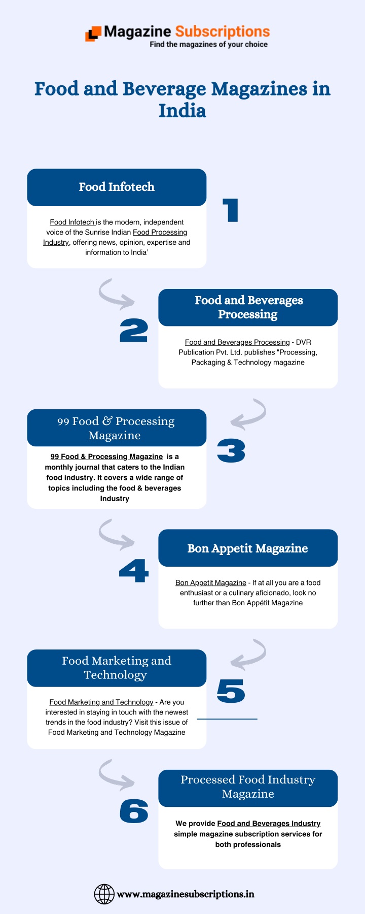 food and beverage magazines in india