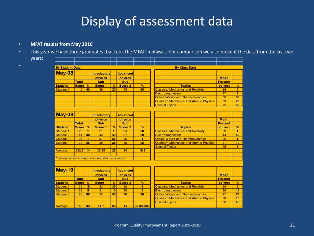 display of assessment data